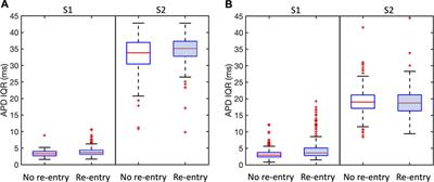 Re-entry in models of cardiac ventricular tissue with scar represented as a Gaussian random field